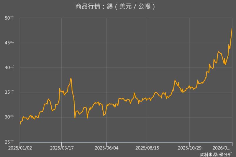 錫價泡沫警報響起  交易量竟達全球實體需求兩倍