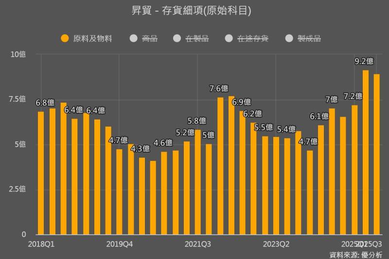 錫價高檔震盪　昇貿(3305)營運波動風險升高、結構轉型成關鍵