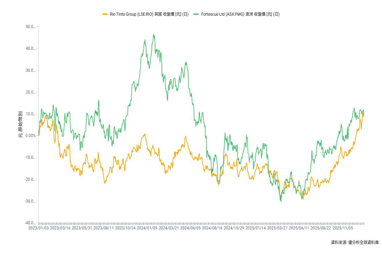 澳洲股市創逾一個月最大跌幅，金融與礦業股領跌，黃金股避險光芒閃耀