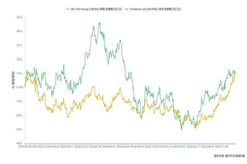 澳洲股市創逾一個月最大跌幅，金融與礦業股領跌，黃金股避險光芒閃耀