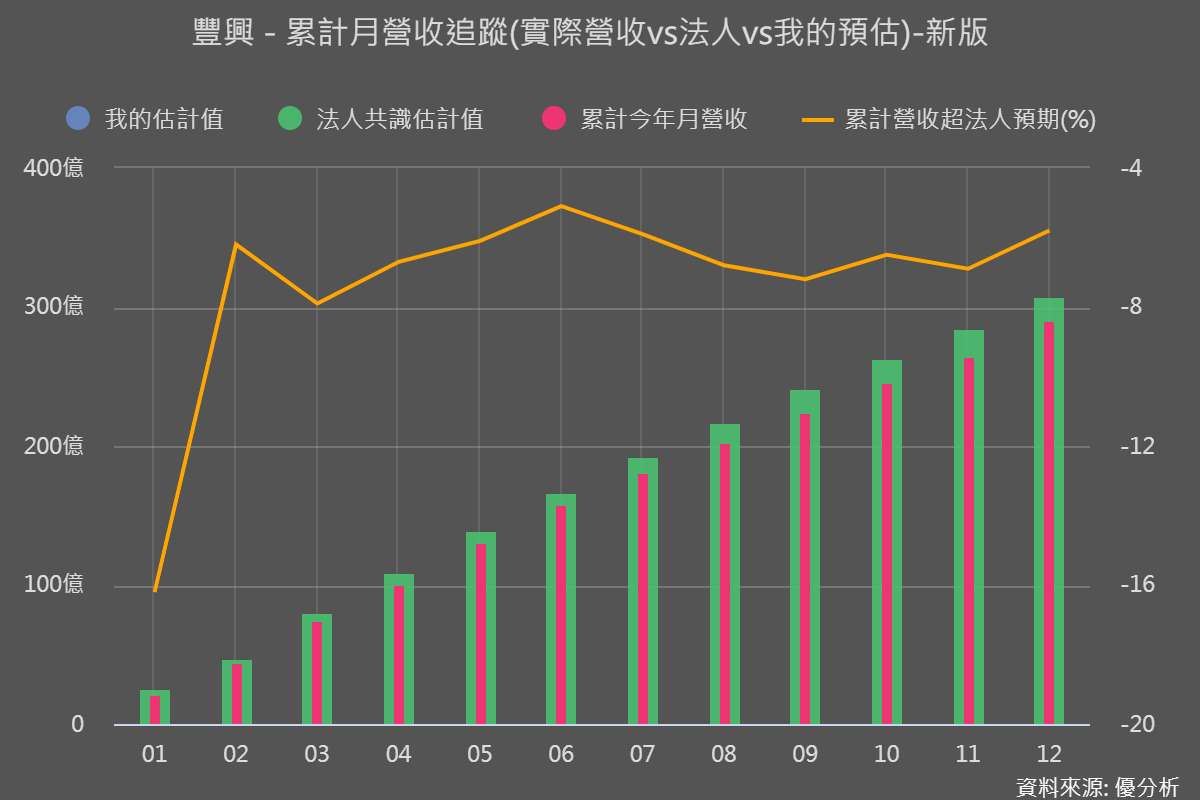 建築需求走弱成壓力，豐興鋼鐵(2015-TW)12月營收年減24.6%