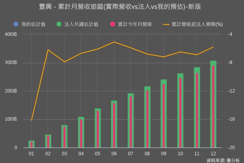 建築需求走弱成壓力，豐興鋼鐵(2015-TW)12月營收年減24.6%