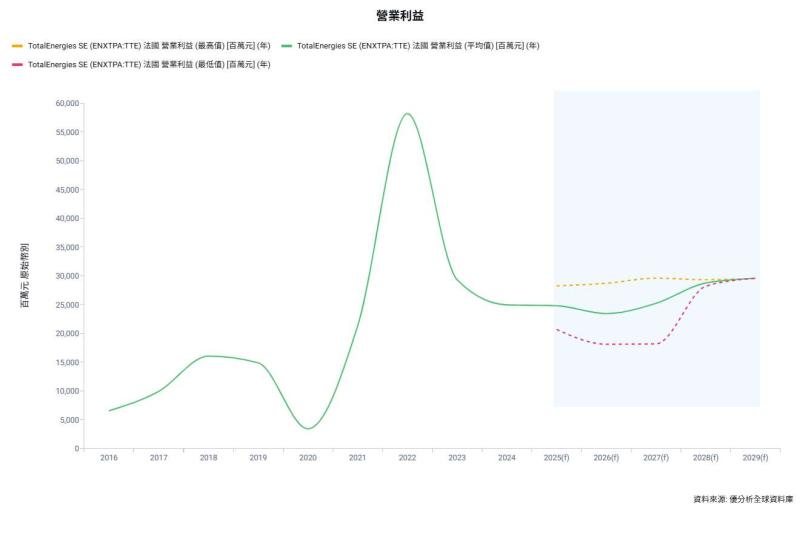 煉油利差撐盤　TotalEnergies第四季表現可望持平、逆勢優於同業