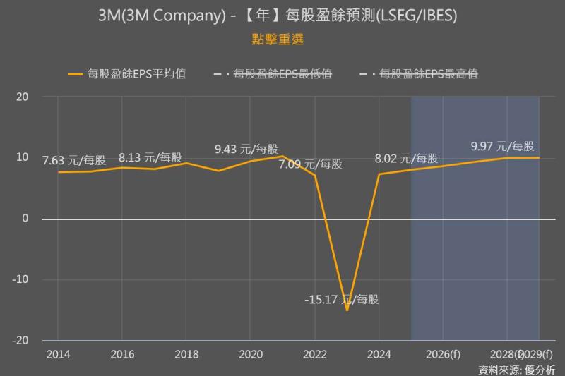 3M 2025 年營運穩健　獲利與現金流同步改善、2026 年續拚優於景氣表現