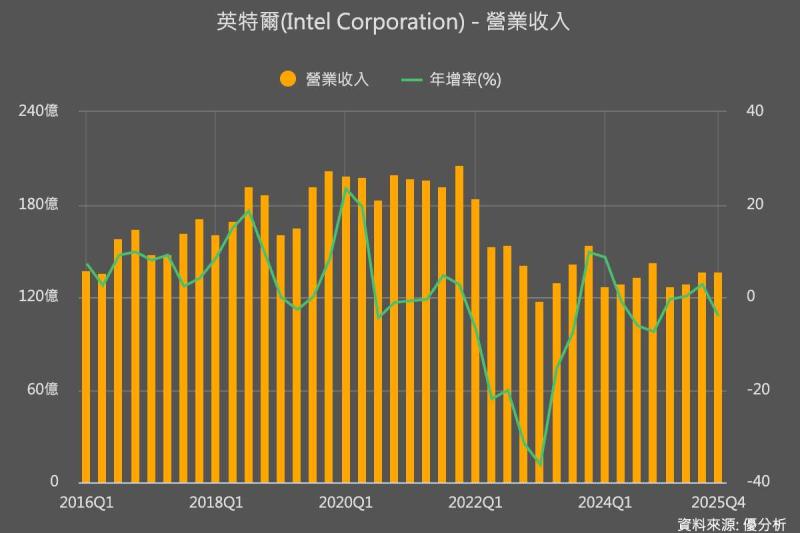 供給跟不上AI資料中心需求、財測失色　Intel盤後重挫逾一成