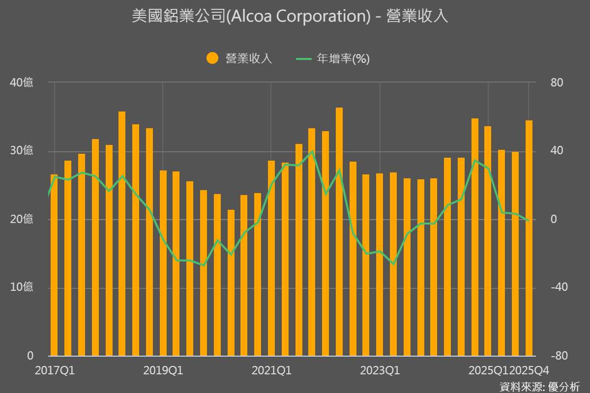 鋁價上漲助攻 Alcoa(美國鋁業)第4季淨利優於預期 鋁土礦與鋁業務表現亮眼