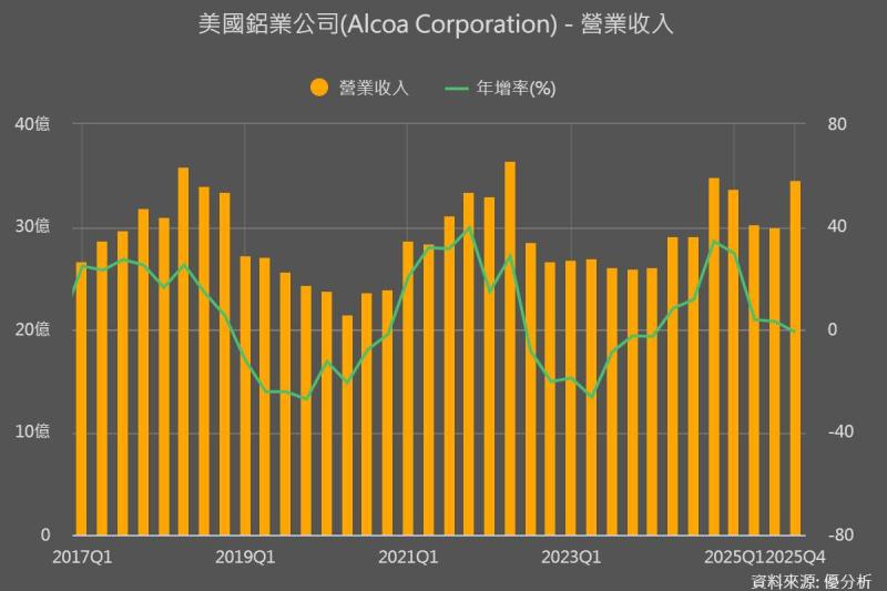 鋁價上漲助攻 Alcoa(美國鋁業)第4季淨利優於預期 鋁土礦與鋁業務表現亮眼