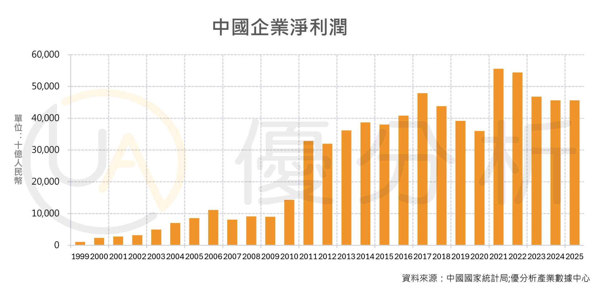 工業企業利潤回升提振信心　中國與香港股市收高、金融與科技股領漲