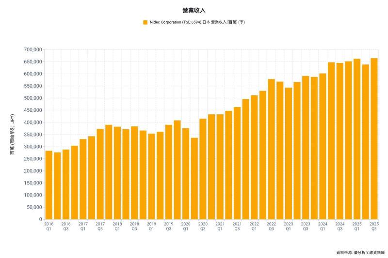 日本電產 (Nidec)已向東京證券交易所提交改進計畫，延後第四季財報發布
