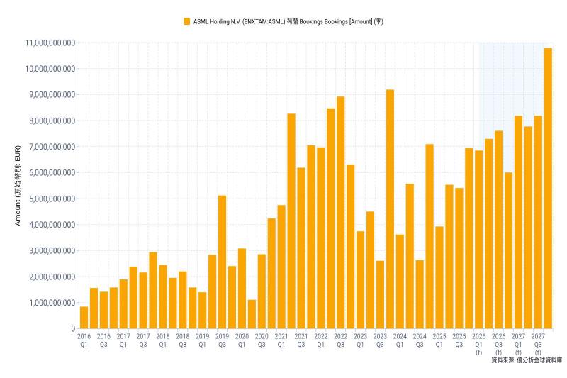 ASML 第四季訂單額受 AI 需求帶動大幅季增，裁員 1,700 人並上修 2026 年營收展望