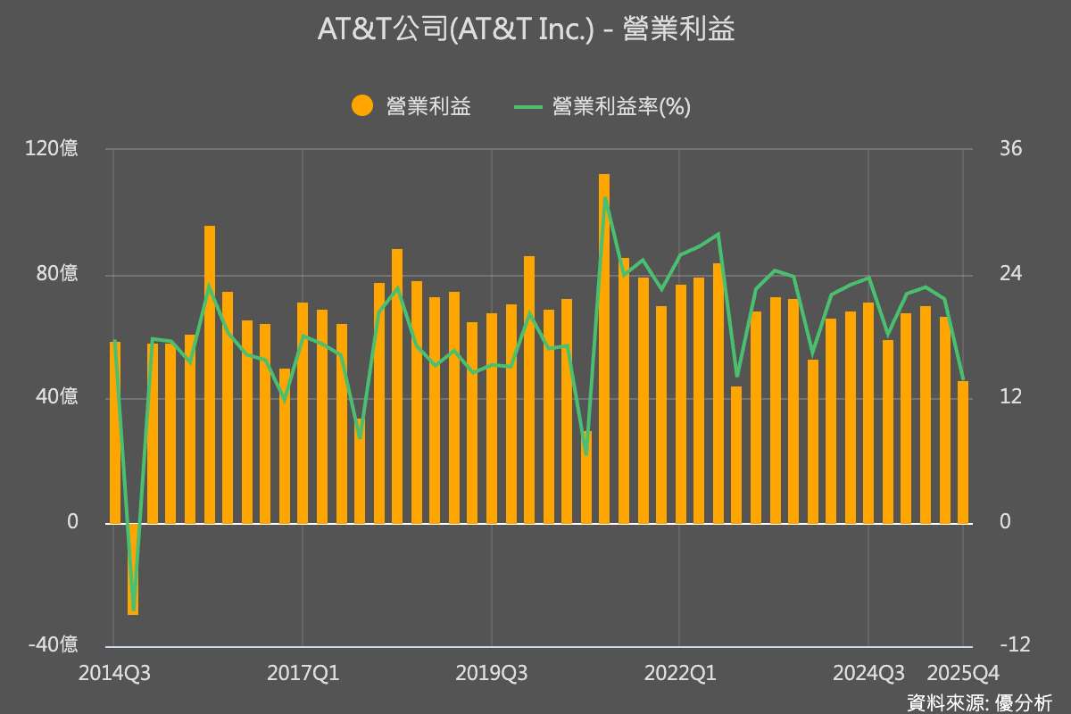 AT&T上季財報優於預期 上調2028年前財務展望 股價勁揚逾5%