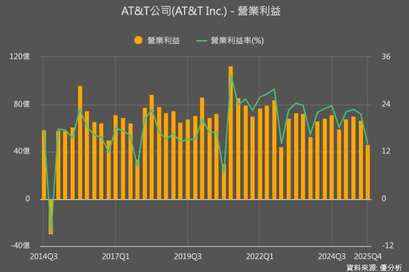 AT&T上季財報優於預期 上調2028年前財務展望 股價勁揚逾5%