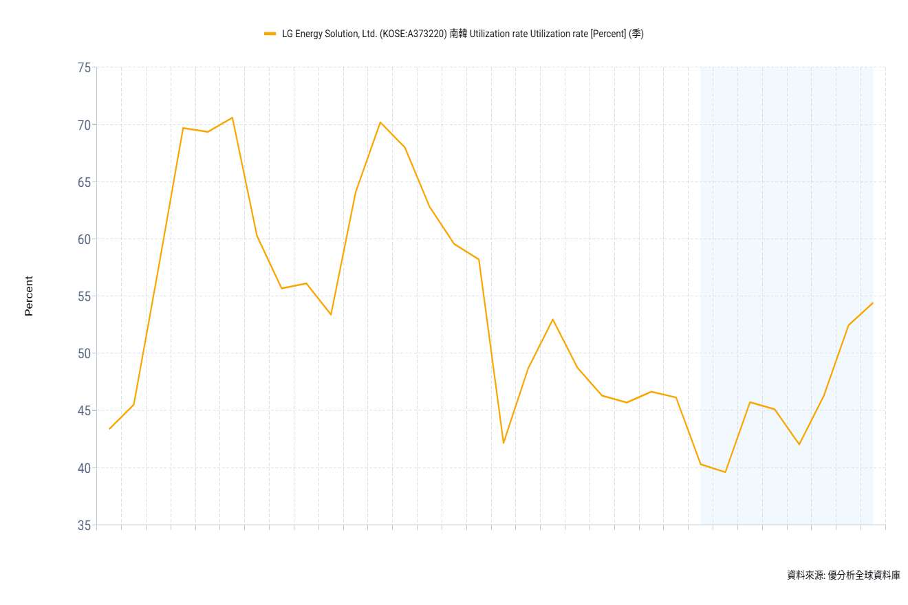 LG新能源看好2026年下半年電動車電池銷量回溫　圓柱型電池需求持續成長