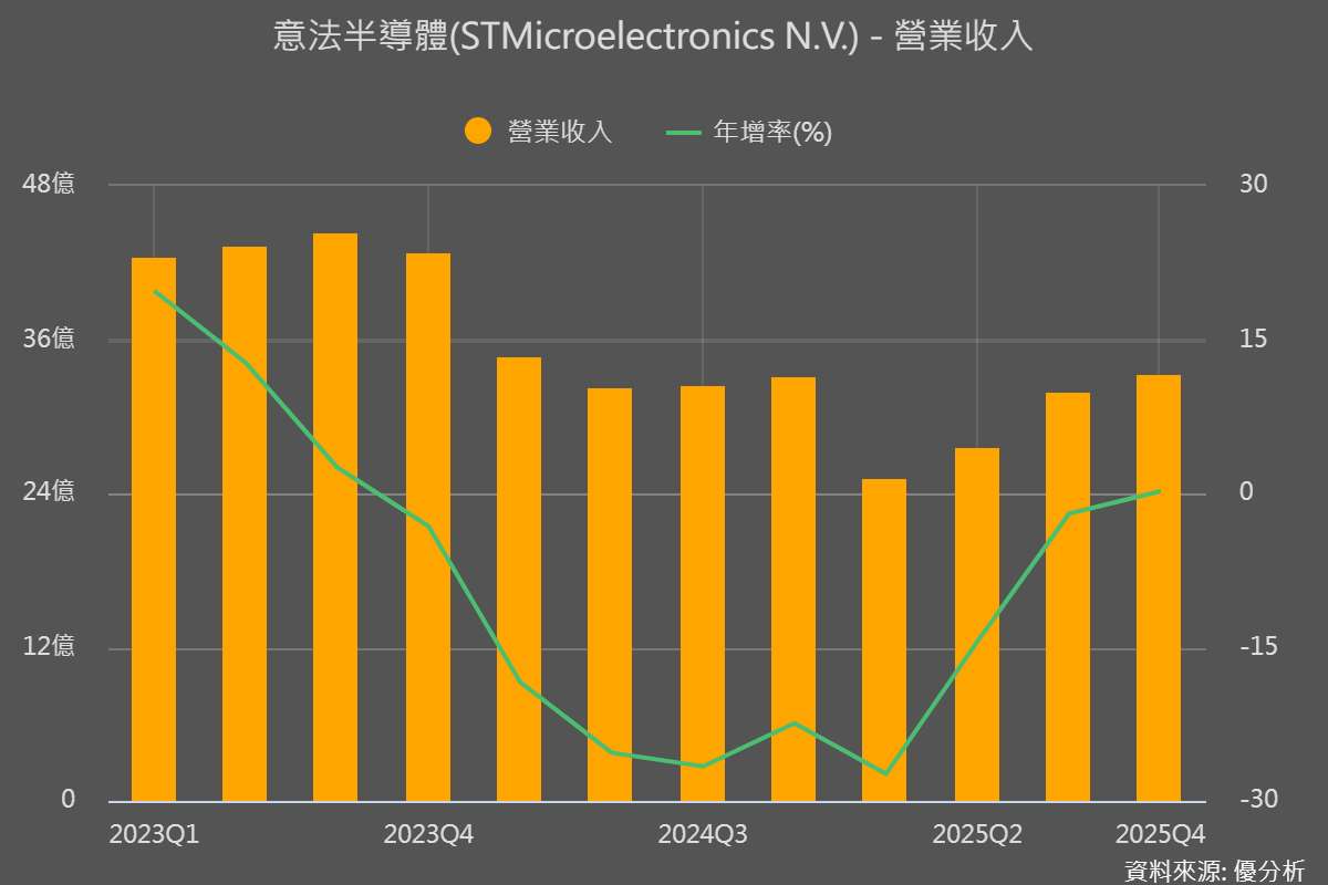 晶片市場回溫帶動展望　意法半導體(STM)預估Q1營收略優於市場預期