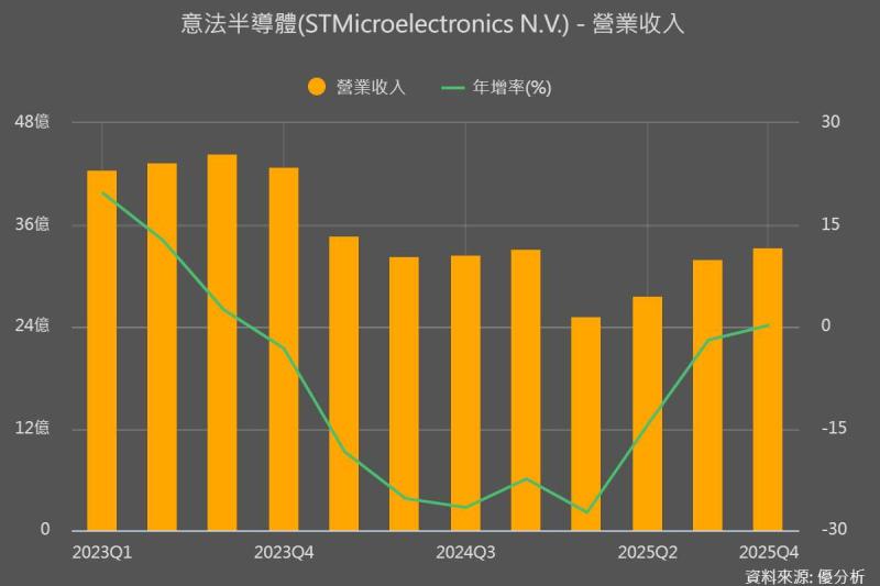 晶片市場回溫帶動展望　意法半導體(STM)預估Q1營收略優於市場預期