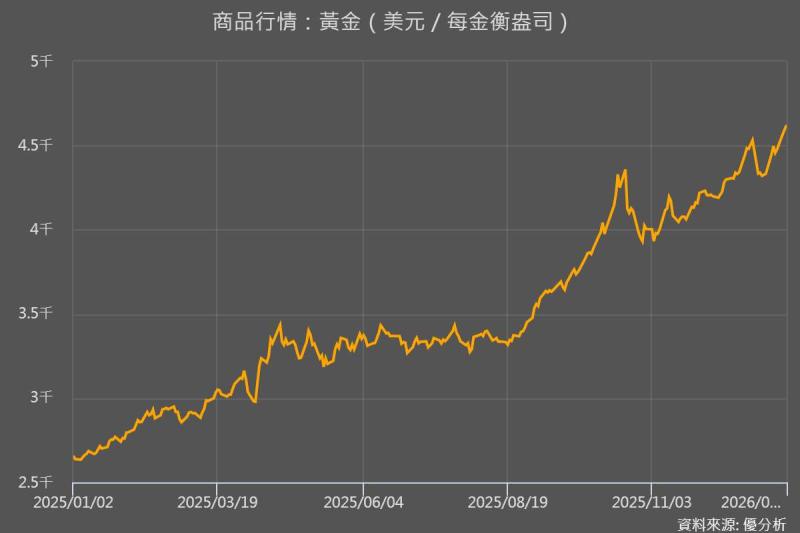 貴金屬與銅價急跌　投資人獲利了結、市場重新感受「重力」