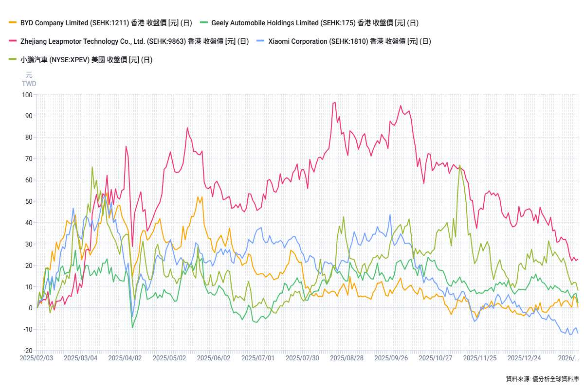 中國車市寒風再起，比亞迪領跌汽車股 投資人憂補貼縮水與需求降溫