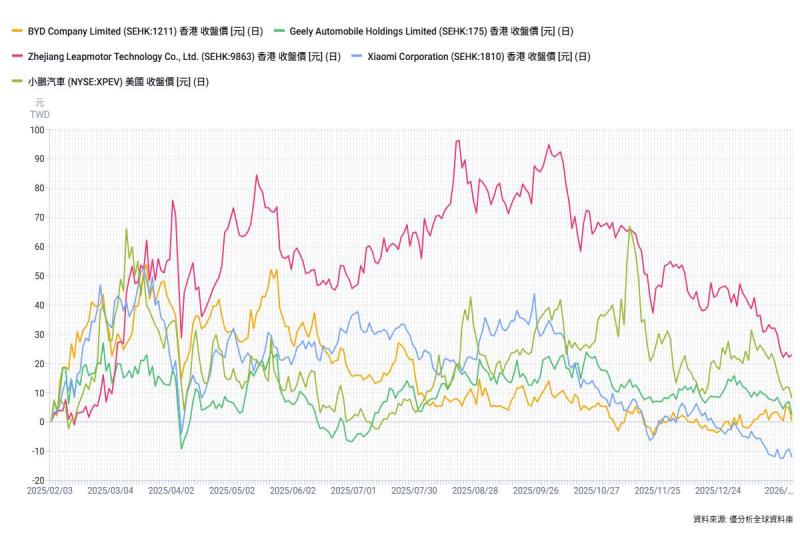 中國車市寒風再起，比亞迪領跌汽車股 投資人憂補貼縮水與需求降溫