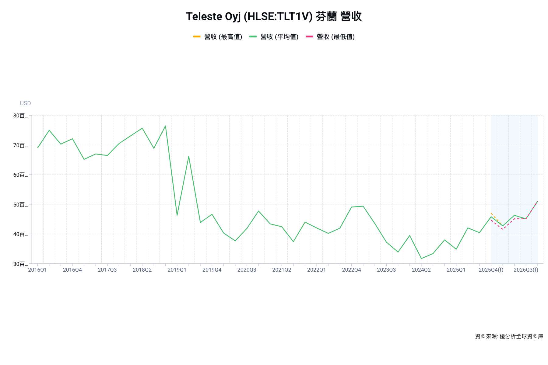 芬蘭通訊設備商 Teleste 去年Q4轉盈　擬配息0.08歐元、看好2026下半年成長