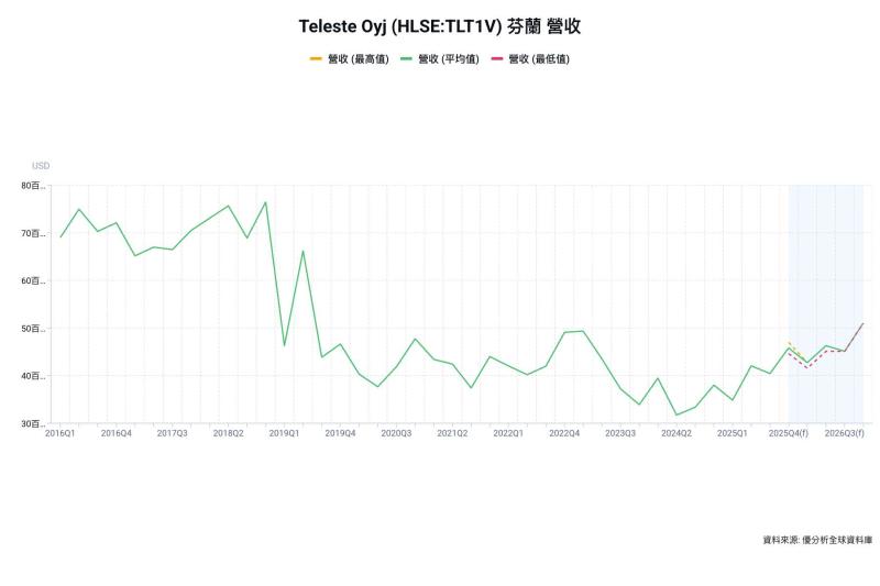 芬蘭通訊設備商 Teleste 去年Q4轉盈　擬配息0.08歐元、看好2026下半年成長