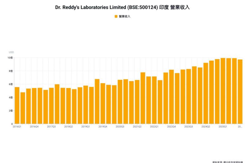 印度製藥巨頭Dr. Reddy’s Laboratories擬推平價版 Wegovy，定價預計調降 60%