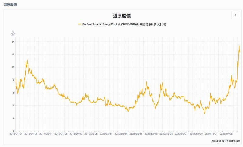 遠東智慧能源(600869-SS)布局 AI 全光互連　抗彎光纖量產、搶進空心光纖技術