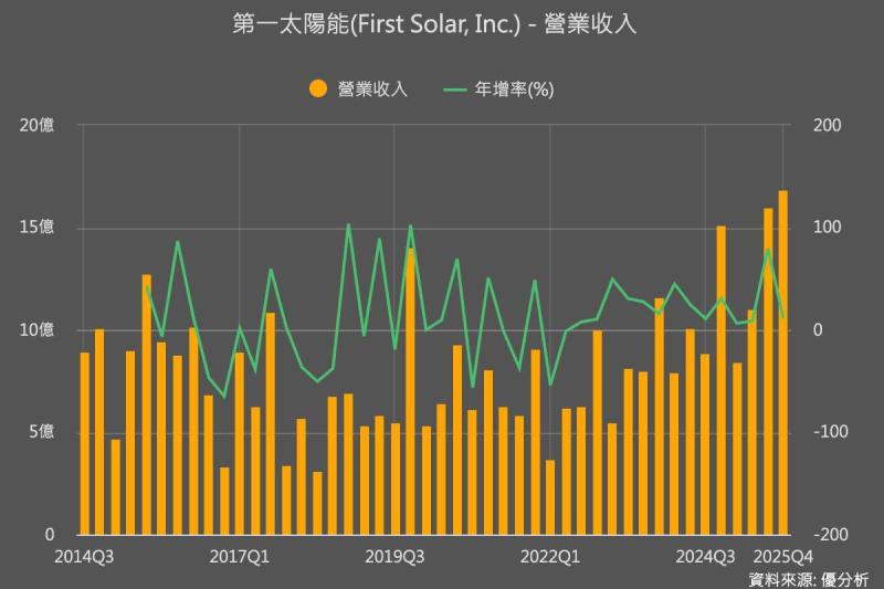 First Solar展望低於預期 股價重挫近14% 關稅與審批延宕成壓力