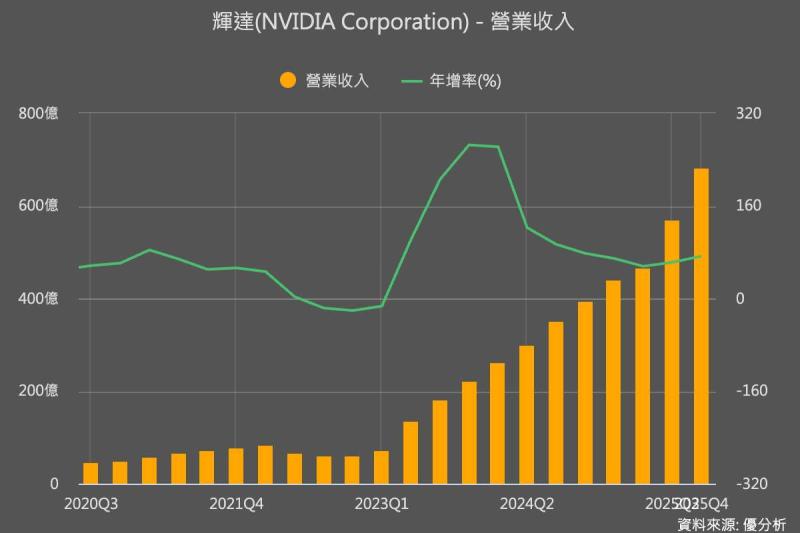 輝達Q1營收預估780億美元優於預期 AI需求強勁 股價盤後漲逾3%