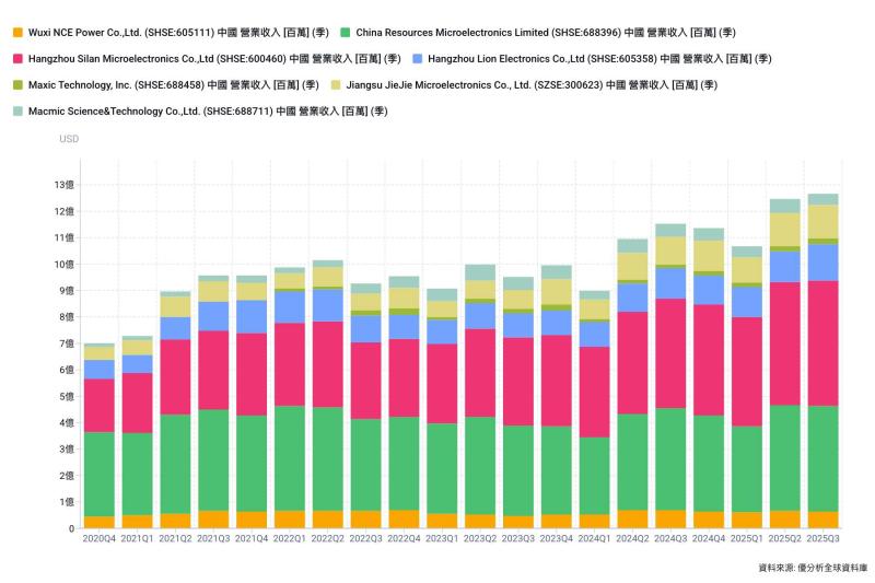 AI電源需求結構性增長、成本壓力推升，功率半導體全面啟動漲價潮