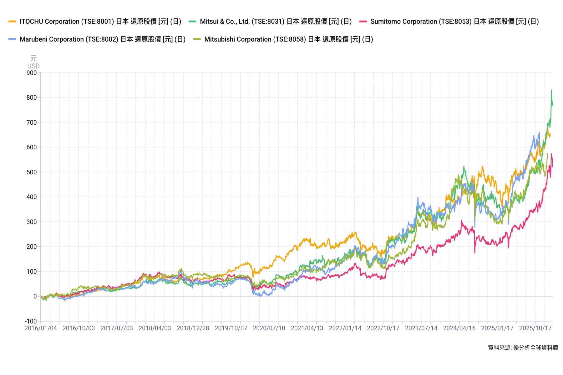 波克夏再加碼，伊藤忠商事股權突破10%大關