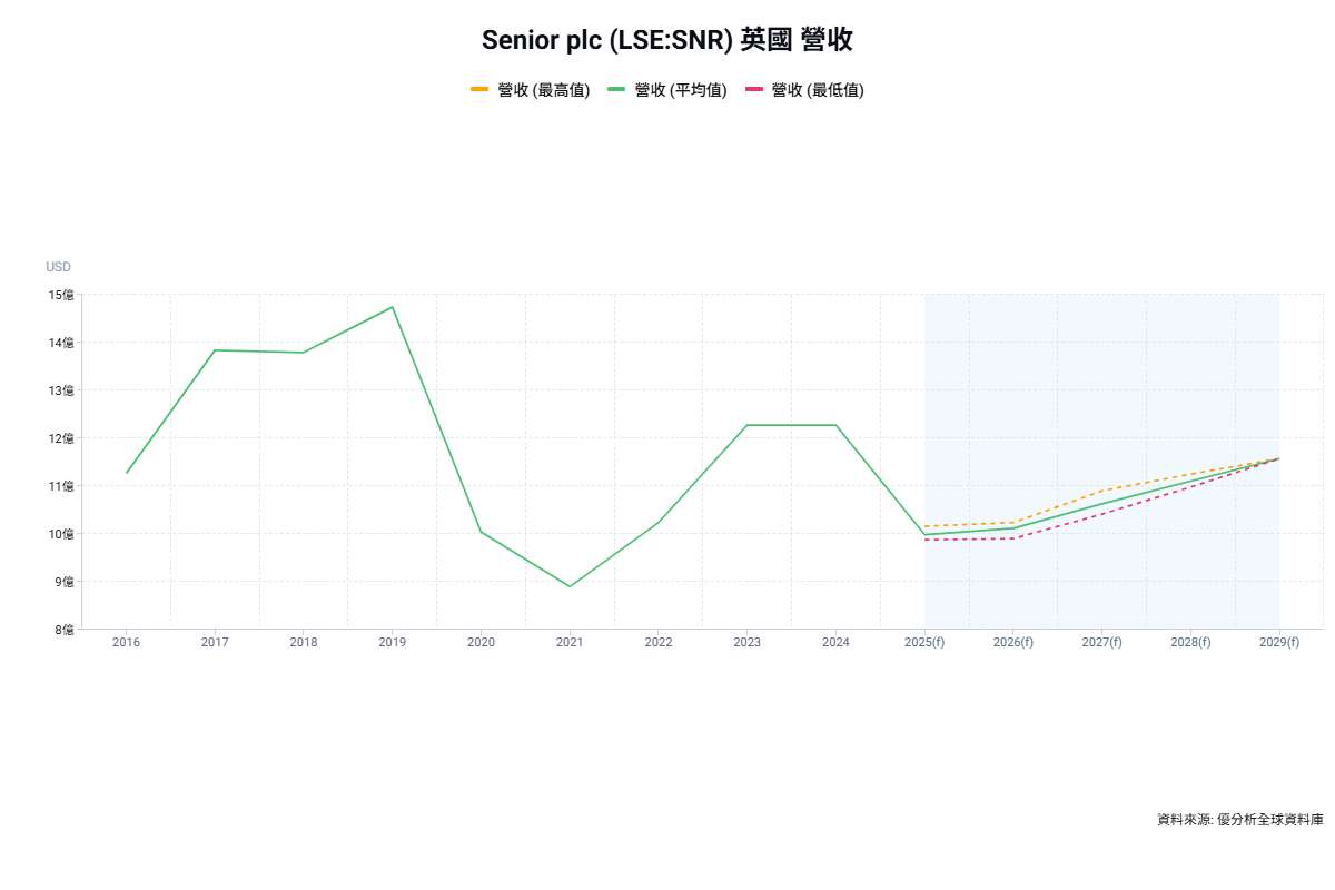 英國航太與半導體設備零件供應商Senior全年營運利潤年增20%優於預期　惟中東衝突壓抑股價表現