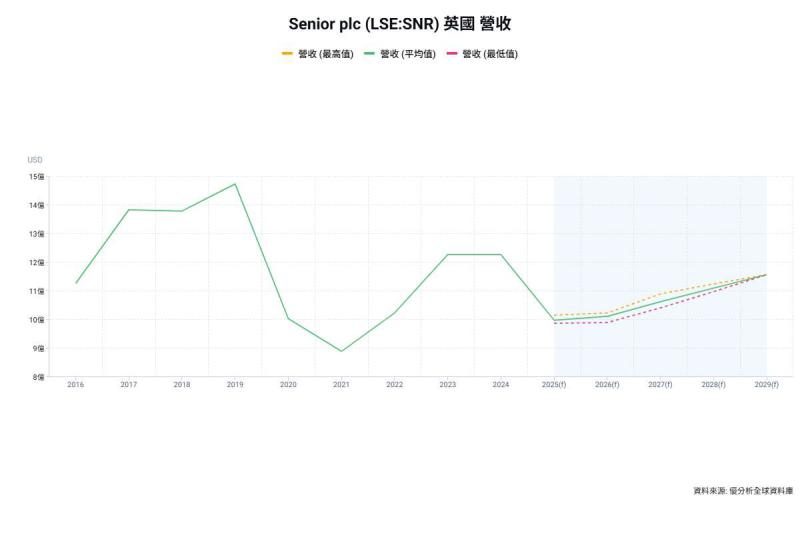 英國航太與半導體設備零件供應商Senior全年營運利潤年增20%優於預期　惟中東衝突壓抑股價表現