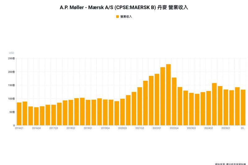 航運巨頭馬士基宣布：暫停波斯灣地區冷藏與特殊貨櫃新訂單