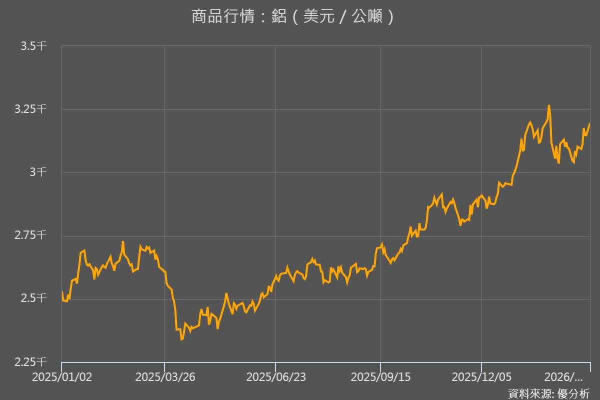 高盛警告：荷姆茲海峽航運受阻 若時間拉長 鋁價恐飆升至 3,600 美元