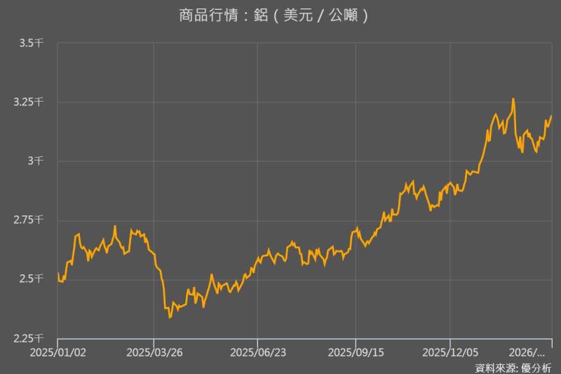 高盛警告：荷姆茲海峽航運受阻 若時間拉長 鋁價恐飆升至 3,600 美元