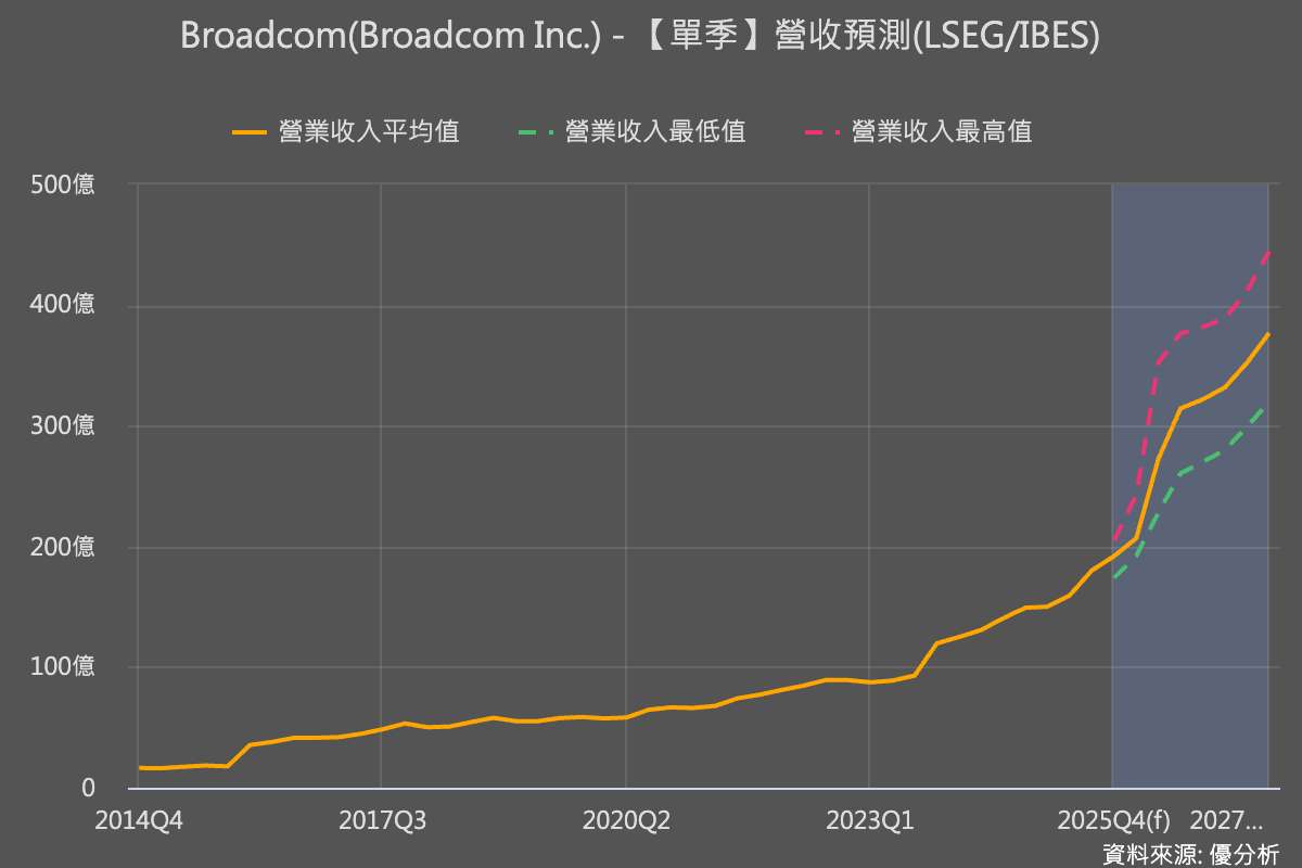 博通(AVGO)AI需求強勁　上調營收展望並啟動庫藏股