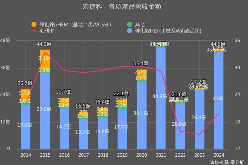 宏捷科(8086)董事長異動 徐秀蘭接任、祁幼銘轉任其他職務