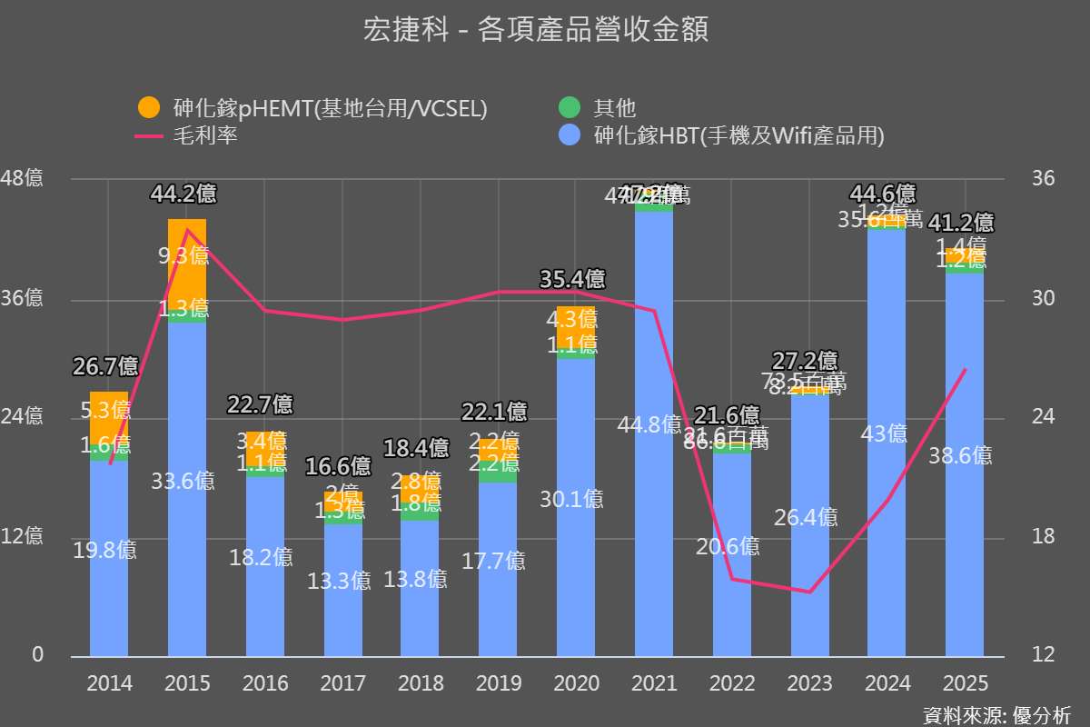 宏捷科(8086)董事長異動 徐秀蘭接任、祁幼銘轉任其他職務