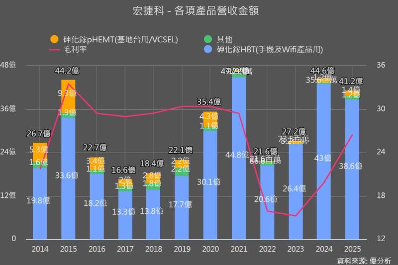 宏捷科(8086)董事長異動 徐秀蘭接任、祁幼銘轉任其他職務
