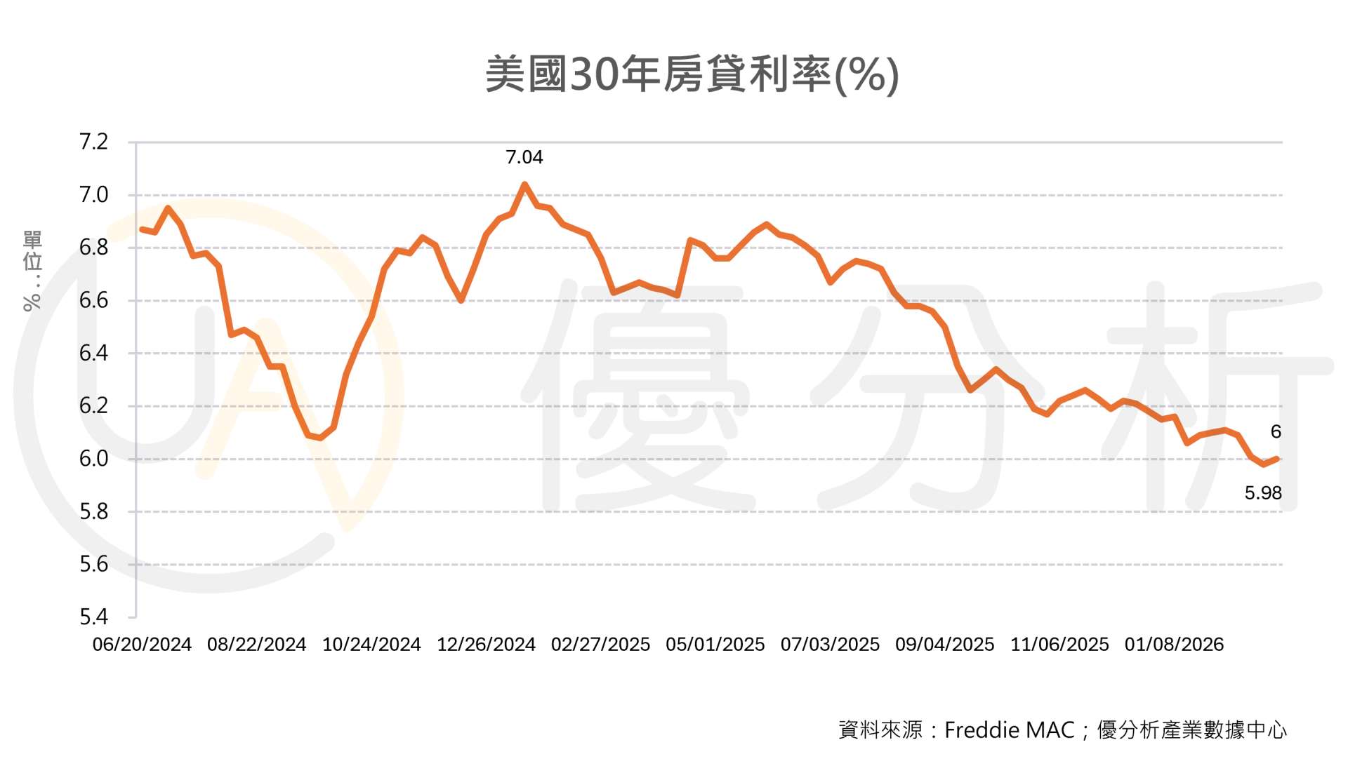 美國房貸利率跌破6%曇花一現　伊朗戰事推升美債殖利率、降息前景再添變數