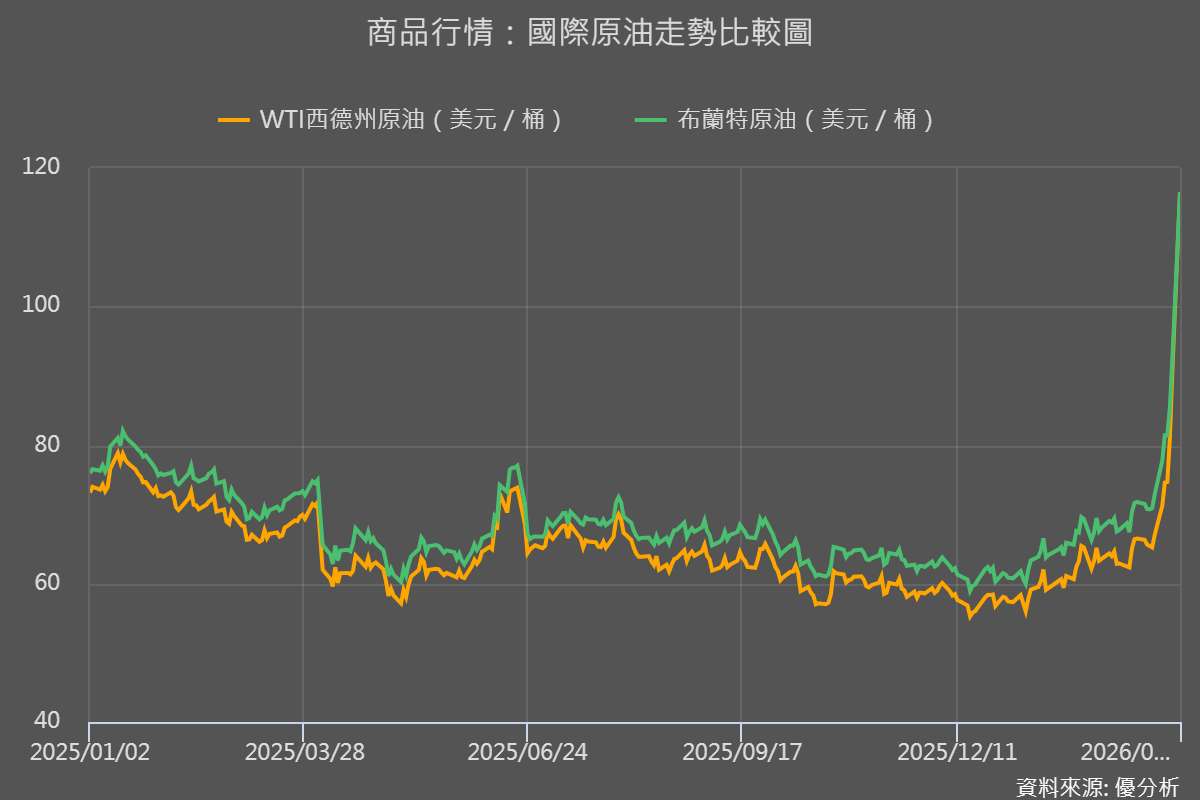 國際油價狂飆、全球股市重挫　中東戰事延燒加劇通膨與利率壓力