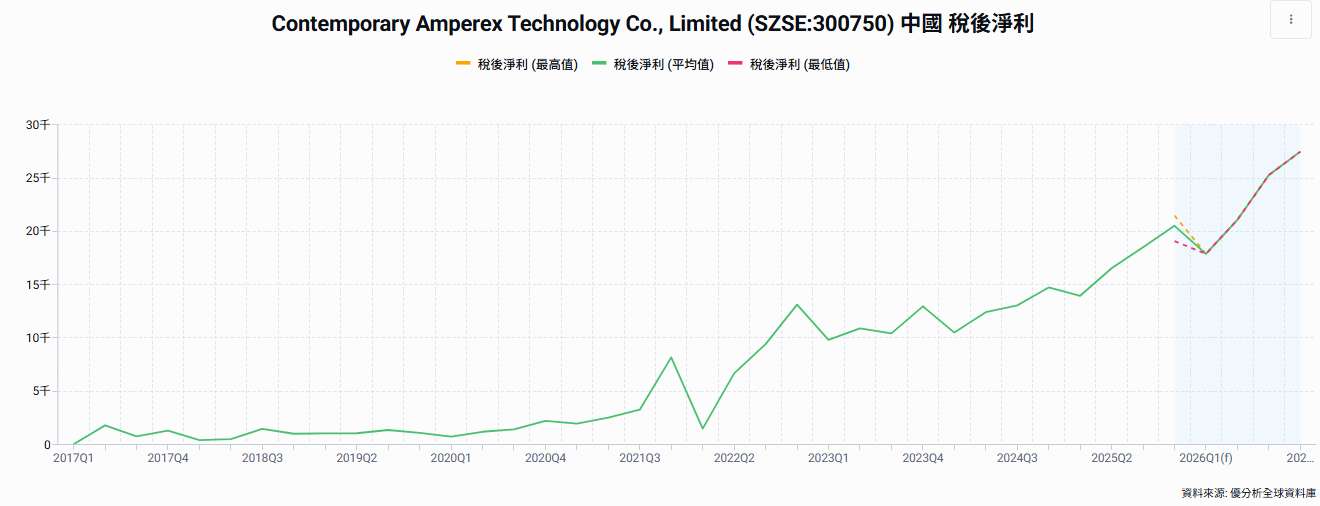 寧德時代利潤爆發年增57.1% 電池價格戰中逆勢創兩年半最大增幅