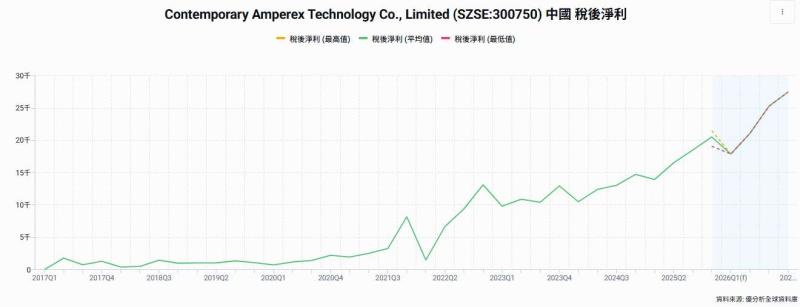 寧德時代利潤爆發年增57.1% 電池價格戰中逆勢創兩年半最大增幅