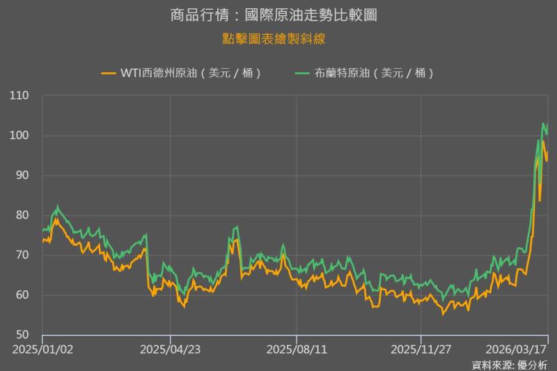 油價反彈逾3%：荷姆茲海峽受阻加劇供應憂慮，中東原油創新高