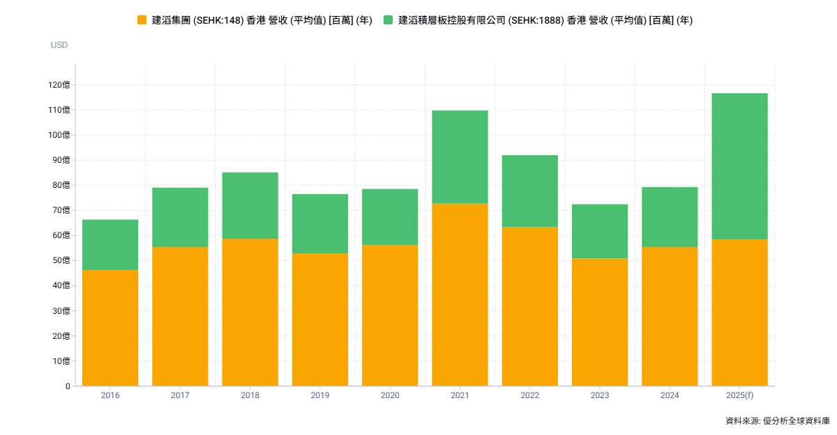 建滔集團減持CCL子公司「建滔積層板」　擬套現約27億港元