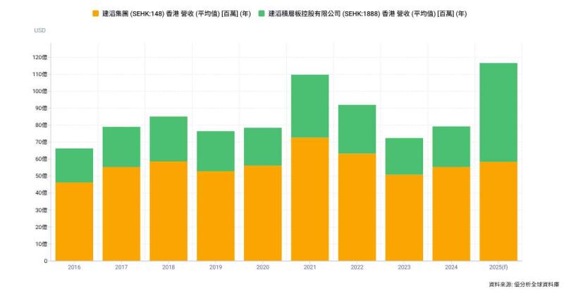 建滔集團減持CCL子公司「建滔積層板」　擬套現約27億港元
