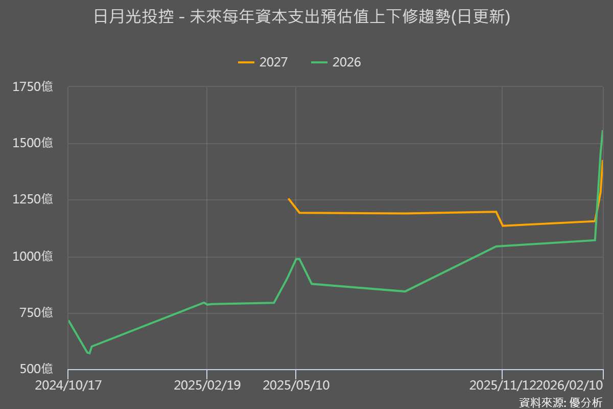 日月光投控宣布86.6億元新台幣加碼先進封裝設備