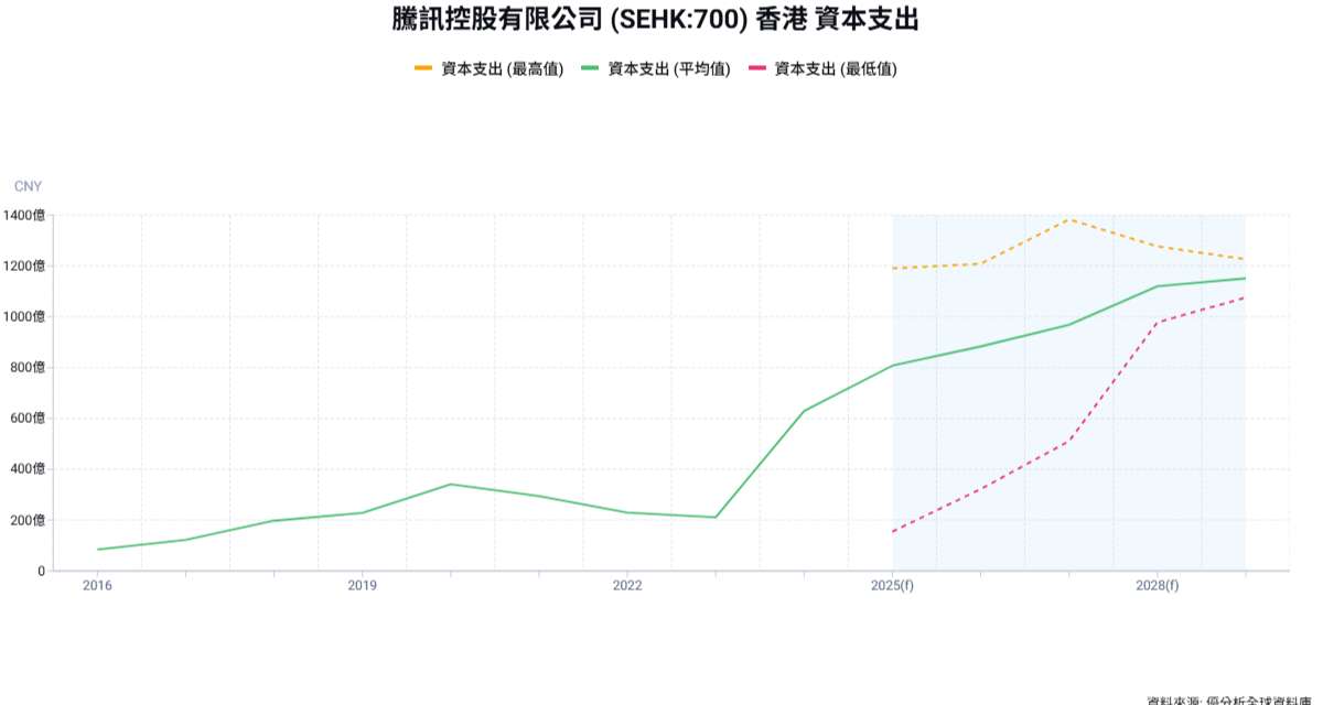 騰訊第四季獲利優預期  2026 年度的資本支出預計將達到 792 億人民幣，年增3%