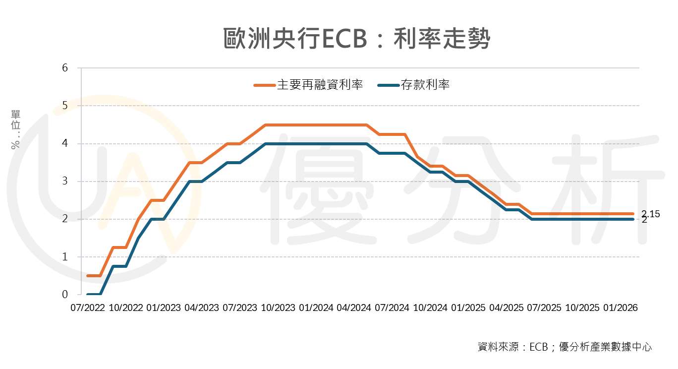 通膨壓力增溫 摩根大通與巴克萊預期歐洲央行最早於 4 月啟動升息