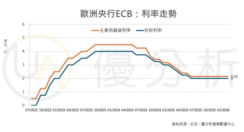 通膨壓力增溫 摩根大通與巴克萊預期歐洲央行最早於 4 月啟動升息